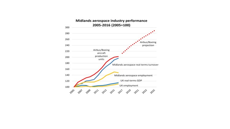 Midlands aerospace growth continues